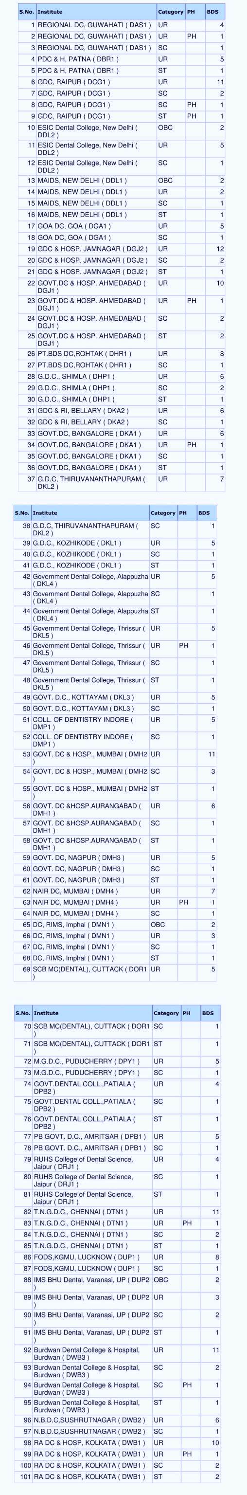 BDS Course Institute, Seat allotment, Seat Matrix in NEET 2017