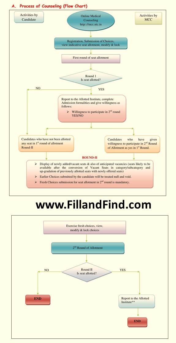 MBBS  Course Institute, Seat allotment, Seat Matrix in NEET 2017